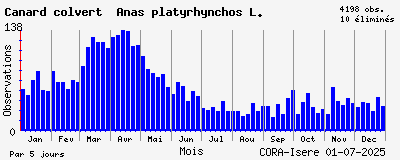 Observations saisonnires (par 5 jours) de Canard colvert Anas platyrhynchos L.