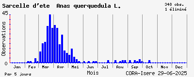 Observations saisonnires (par 5 jours) de Sarcelle d_été Anas querquedula L.