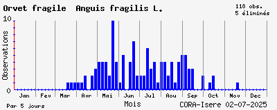 Observations saisonnires (par 5 jours) de Orvet fragile Anguis fragilis L.