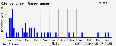 Observations saisonnires (par 5 jours) de Oie cendrée Anser anser