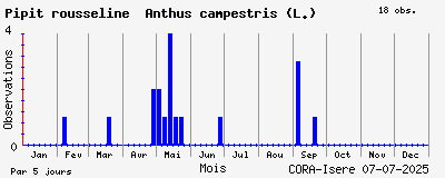 Observations saisonnires (par 5 jours) de Pipit rousseline Anthus campestris (L.)