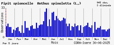 Observations saisonnires (par 5 jours) de Pipit spioncelle Anthus spinoletta (L.)