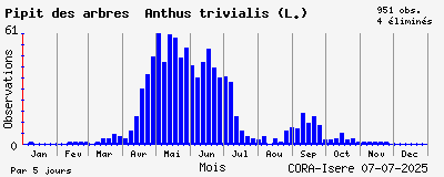 Observations saisonnires (par 5 jours) de Pipit des arbres Anthus trivialis (L.)