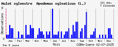 Observations saisonnires (par 5 jours) de Mulot sylvestre Apodemus sylvaticus (L.)
