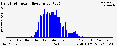 Observations saisonnires (par 5 jours) de Martinet noir Apus apus (L.)