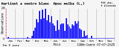 Observations saisonnires (par 5 jours) de Martinet à ventre blanc Apus melba (L.)