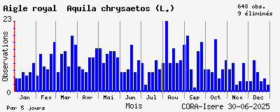 Observations saisonnires (par 5 jours) de Aigle royal Aquila chrysaetos (L.)