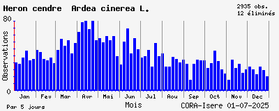 Observations saisonnires (par 5 jours) de Héron cendré Ardea cinerea L.