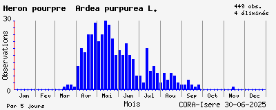Observations saisonnires (par 5 jours) de Héron pourpré Ardea purpurea L.