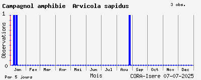 Observations saisonnires (par 5 jours) de Campagnol amphibie Arvicola sapidus