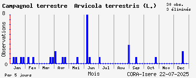 Observations saisonnires (par 5 jours) de Campagnol terrestre Arvicola terrestris (L.)