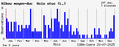 Observations saisonnires (par 5 jours) de Hibou moyen-duc Asio otus (L.)