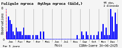 Observations saisonnires (par 5 jours) de Fuligule nyroca Aythya nyroca (Gld.)