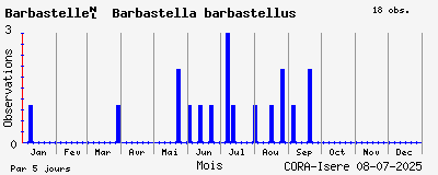 Observations saisonnires (par 5 jours) de Barbastelle	 Barbastella barbastellus