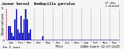 Observations saisonnires (par 5 jours) de Jaseur boréal Bombycilla garrulus