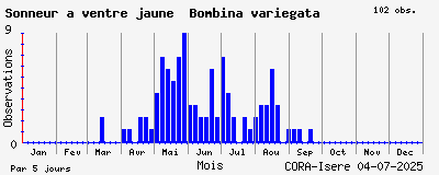 Observations saisonnires (par 5 jours) de Sonneur à ventre jaune Bombina variegata