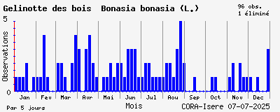 Observations saisonnires (par 5 jours) de Gélinotte des bois Bonasia bonasia (L.)