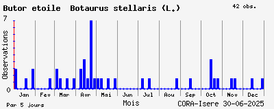 Observations saisonnires (par 5 jours) de Butor étoilé Botaurus stellaris (L.)