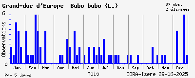 Observations saisonnires (par 5 jours) de Grand-duc d_Europe Bubo bubo (L.)
