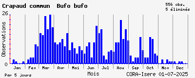 Observations saisonnires (par 5 jours) de Crapaud commun Bufo bufo