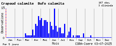 Observations saisonnires (par 5 jours) de Crapaud calamite Bufo calamita