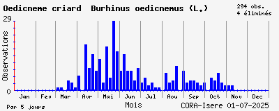 Observations saisonnires (par 5 jours) de Oedicnème criard Burhinus oedicnemus (L.)