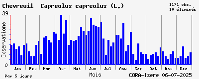 Observations saisonnires (par 5 jours) de Chevreuil Capreolus capreolus (L.)