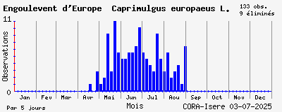 Observations saisonnires (par 5 jours) de Engoulevent d_Europe Caprimulgus europaeus L.