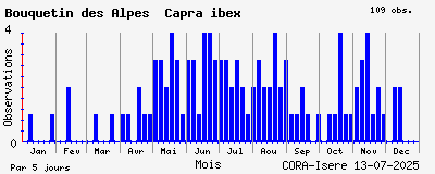 Observations saisonnires (par 5 jours) de Bouquetin des Alpes Capra ibex