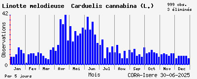 Observations saisonnires (par 5 jours) de Linotte mélodieuse Carduelis cannabina (L.)