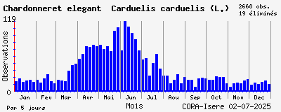 Observations saisonnires (par 5 jours) de Chardonneret élégant Carduelis carduelis (L.)