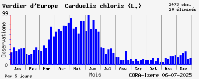 Observations saisonnires (par 5 jours) de Verdier d_Europe Carduelis chloris (L.)