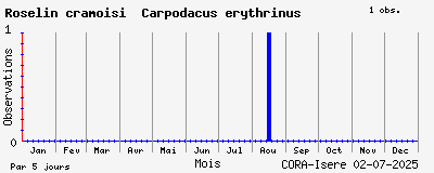 Observations saisonnires (par 5 jours) de Roselin cramoisi Carpodacus erythrinus