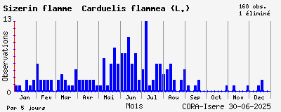 Observations saisonnires (par 5 jours) de Sizerin flammé Carduelis flammea (L.)