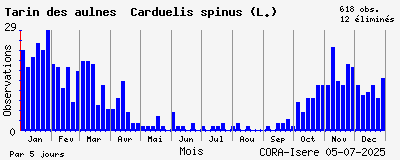 Observations saisonnires (par 5 jours) de Tarin des aulnes Carduelis spinus (L.)