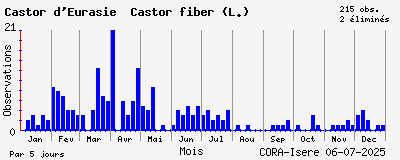 Observations saisonnires (par 5 jours) de Castor d_Eurasie Castor fiber (L.)