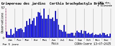 Observations saisonnires (par 5 jours) de Grimpereau des jardins Certhia brachydactyla Brehm