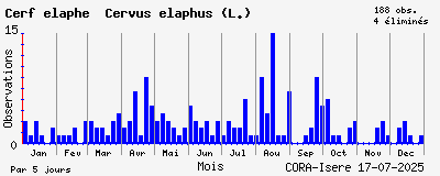 Observations saisonnires (par 5 jours) de Cerf élaphe Cervus elaphus (L.)