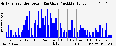 Observations saisonnires (par 5 jours) de Grimpereau des bois Certhia familiaris L.