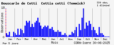 Observations saisonnires (par 5 jours) de Bouscarle de Cetti Cettia cetti (Temmick)