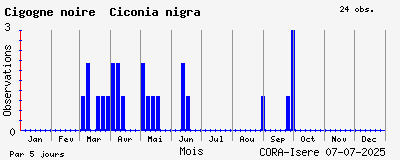 Observations saisonnires (par 5 jours) de Cigogne noire Ciconia nigra