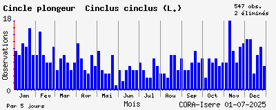 Observations saisonnires (par 5 jours) de Cincle plongeur Cinclus cinclus (L.)