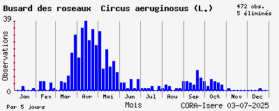 Observations saisonnires (par 5 jours) de Busard des roseaux Circus aeruginosus (L.)