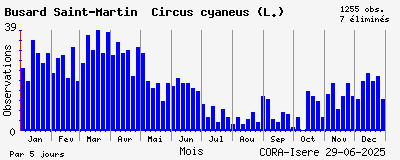 Observations saisonnires (par 5 jours) de Busard Saint-Martin Circus cyaneus (L.)