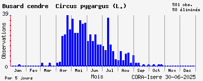 Observations saisonnires (par 5 jours) de Busard cendré Circus pygargus (L.)