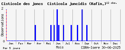 Observations saisonnires (par 5 jours) de Cisticole des joncs Cisticola juncidis (Rafin.)