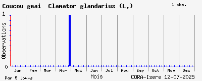 Observations saisonnires (par 5 jours) de Coucou geai Clamator glandarius (L.)