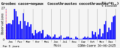 Observations saisonnires (par 5 jours) de Grosbec casse-noyaux Coccothraustes coccothraustes (L.)