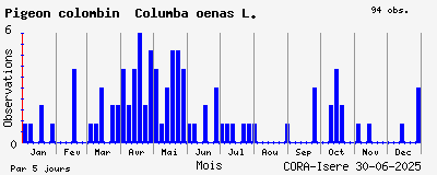 Observations saisonnires (par 5 jours) de Pigeon colombin Columba oenas L.