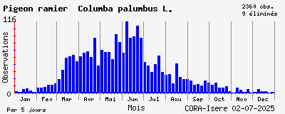 Observations saisonnires (par 5 jours) de Pigeon ramier Columba palumbus L.